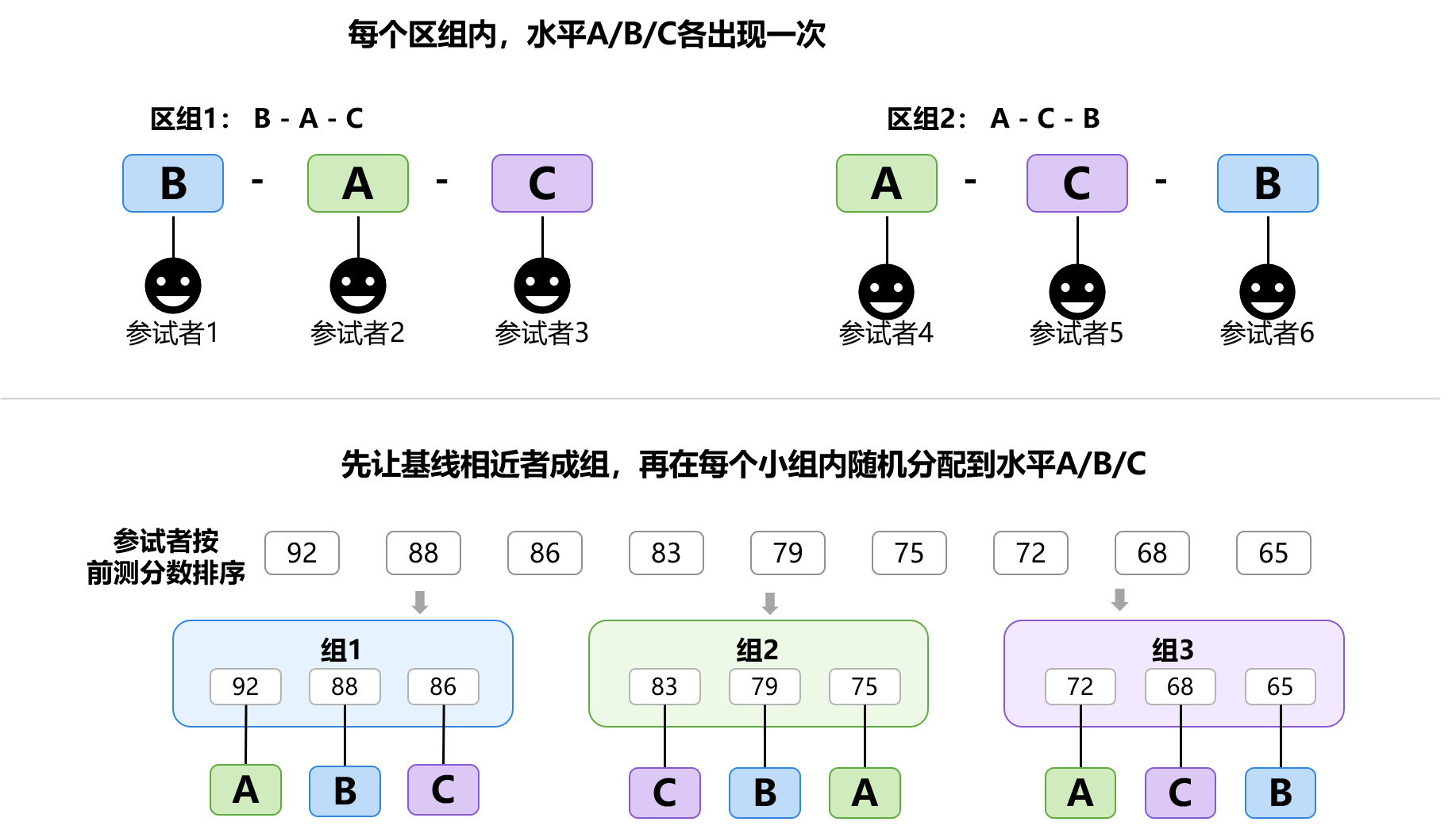区组随机化与匹配组设计的示意图